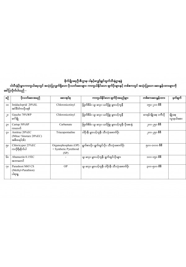 ဝါသီးနှံပိုးမွှားကာကွယ်ရေးတွင် အသုံးပြုလျှက်ရှိသော ပိုးသတ်ဆေးများ၊ ကာကွယ်နိုင်သော ဖျက်ပိုးများနှင့် တစ်ဧကတွင် အသုံးပြုသော ဆေးနှုန်းထားများ