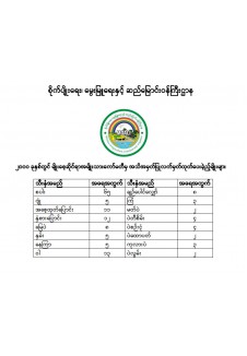 (၂၀၀၀) ခုနှစ်တွင် မျိုးစေ့ဆိုင်ရာ အမျိုးသားကော်မတီမှ အသိအမှတ်ပြု လက်မှတ်ထုတ်ပေးခဲ့သည့် မျိုးများ