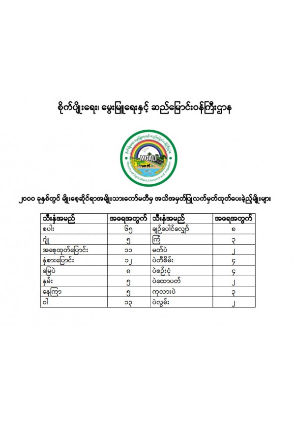 (၂၀၀၀) ခုနှစ်တွင် မျိုးစေ့ဆိုင်ရာ အမျိုးသားကော်မတီမှ အသိအမှတ်ပြု လက်မှတ်ထုတ်ပေးခဲ့သည့် မျိုးများ