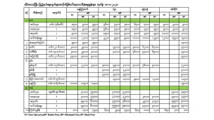 တိုင်းဒေသကြီး/ပြည်နယ်ဈေးကွက်များအလိုက် ဖြစ်ပေါ်နေသော သီးနှံ‌ဈေးနှုန်းများ (ရက်စွဲ ၁၈-၁၀-၂၀၂၁)