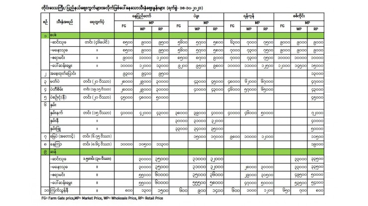 တိုင်းဒေသကြီး/ပြည်နယ်ဈေးကွက်များအလိုက် ဖြစ်ပေါ်နေသော သီးနှံ‌ဈေးနှုန်းများ (ရက်စွဲ ၁၈-၁၀-၂၀၂၁)